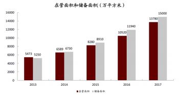 2013 2017年我国物业管理在管面积和储备面积 图