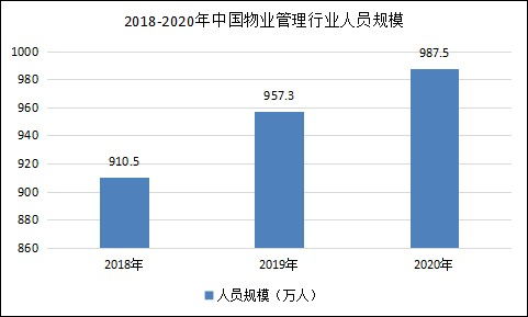 中国物业管理行业现状及发及发展趋势预测