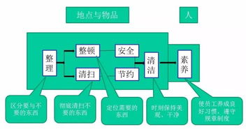 物业管理中 7S 管理 精品